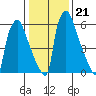 Newbold tide chart for Wednesday, January 21, 2026