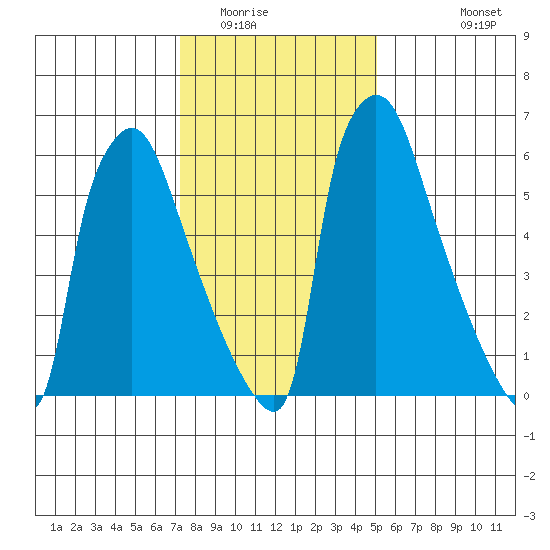 Newbold tide chart for Thursday, January 22, 2026