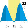 Newbold tide chart for Thursday, January 22, 2026