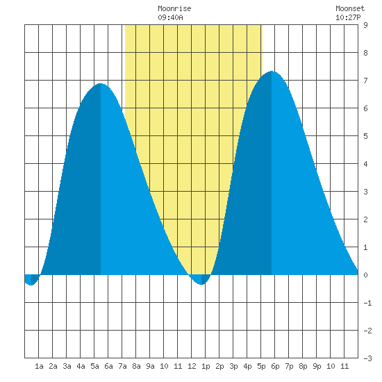 Newbold tide chart for Friday, January 23, 2026