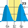 Newbold tide chart for Friday, January 23, 2026