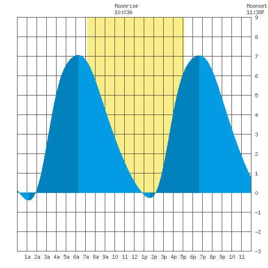 Newbold tide chart for Saturday, January 24, 2026