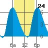 Newbold tide chart for Saturday, January 24, 2026