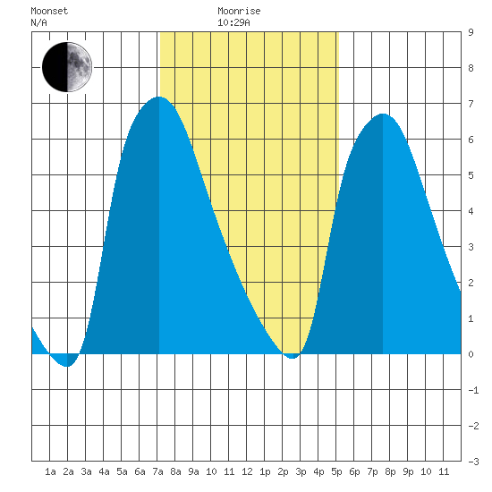 Newbold tide chart for Sunday, January 25, 2026