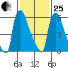 Newbold tide chart for Sunday, January 25, 2026