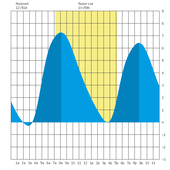 Newbold tide chart for Monday, January 26, 2026