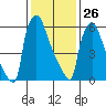 Newbold tide chart for Monday, January 26, 2026