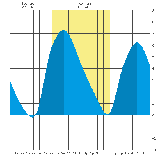 Newbold tide chart for Tuesday, January 27, 2026
