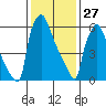 Newbold tide chart for Tuesday, January 27, 2026