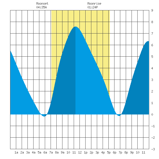 Newbold tide chart for Thursday, January 29, 2026