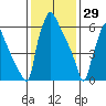 Newbold tide chart for Thursday, January 29, 2026