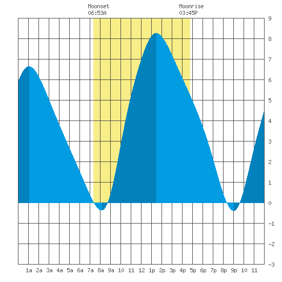 Newbold tide chart for Friday, January 2, 2026