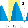 Newbold tide chart for Friday, January 2, 2026
