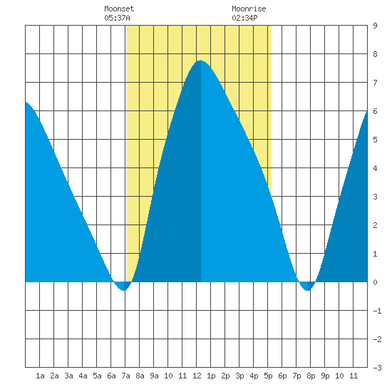 Newbold tide chart for Friday, January 30, 2026