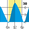 Newbold tide chart for Friday, January 30, 2026