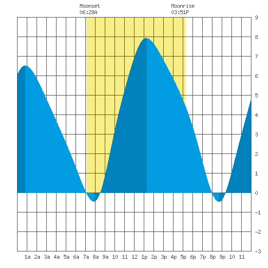 Newbold tide chart for Saturday, January 31, 2026