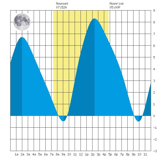 Newbold tide chart for Saturday, January 3, 2026