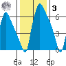 Newbold tide chart for Saturday, January 3, 2026