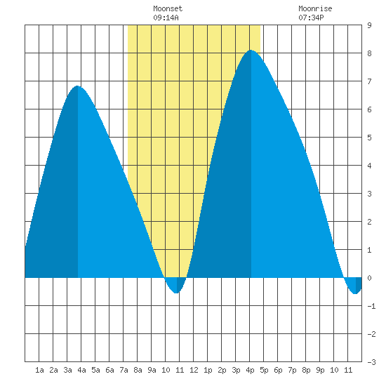 Newbold tide chart for Monday, January 5, 2026