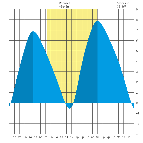 Newbold tide chart for Tuesday, January 6, 2026