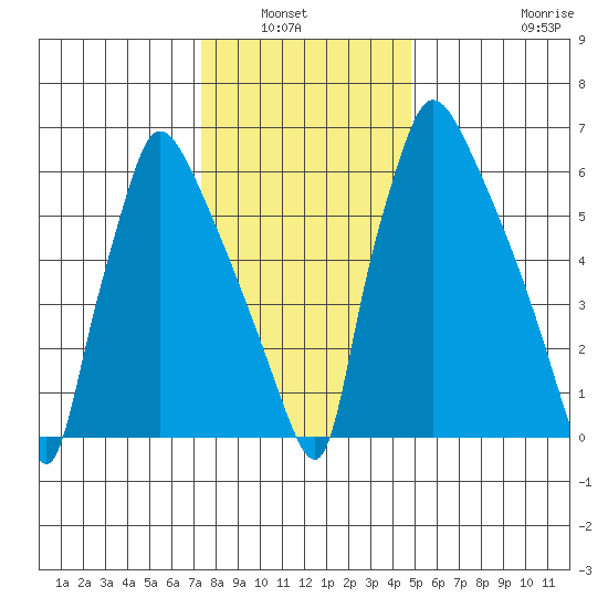 Newbold tide chart for Wednesday, January 7, 2026
