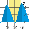 Newbold tide chart for Wednesday, January 7, 2026
