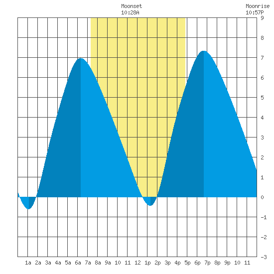 Newbold tide chart for Thursday, January 8, 2026