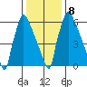 Newbold tide chart for Thursday, January 8, 2026