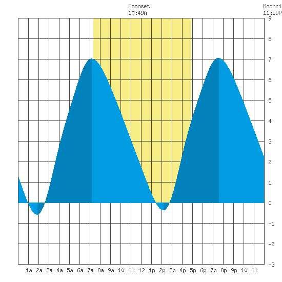 Newbold tide chart for Friday, January 9, 2026