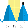 Newbold tide chart for Friday, January 9, 2026