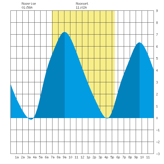 Newbold tide chart for Tuesday, February 10, 2026