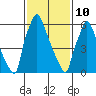 Newbold tide chart for Tuesday, February 10, 2026