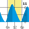Newbold tide chart for Wednesday, February 11, 2026