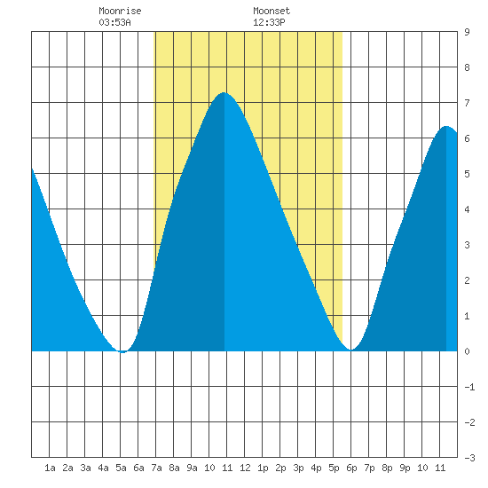 Newbold tide chart for Thursday, February 12, 2026