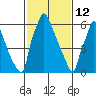 Newbold tide chart for Thursday, February 12, 2026
