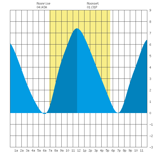 Newbold tide chart for Friday, February 13, 2026