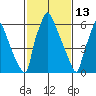 Newbold tide chart for Friday, February 13, 2026