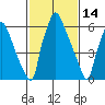 Newbold tide chart for Saturday, February 14, 2026