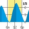 Newbold tide chart for Sunday, February 15, 2026