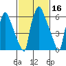 Newbold tide chart for Monday, February 16, 2026