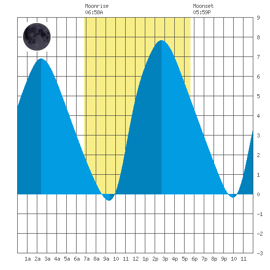 Newbold tide chart for Tuesday, February 17, 2026