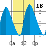 Newbold tide chart for Wednesday, February 18, 2026