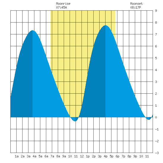 Newbold tide chart for Thursday, February 19, 2026