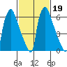 Newbold tide chart for Thursday, February 19, 2026
