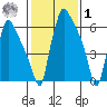 Newbold tide chart for Sunday, February 1, 2026