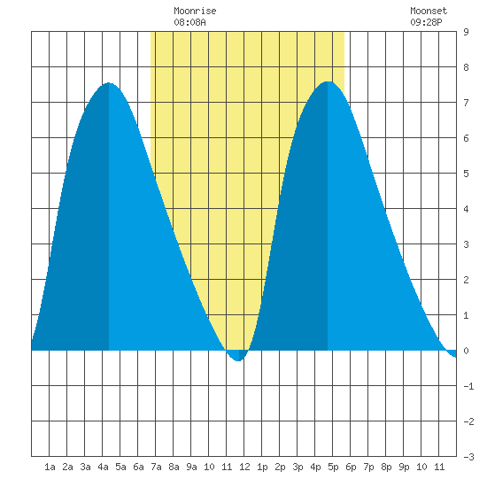 Newbold tide chart for Friday, February 20, 2026