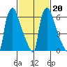Newbold tide chart for Friday, February 20, 2026