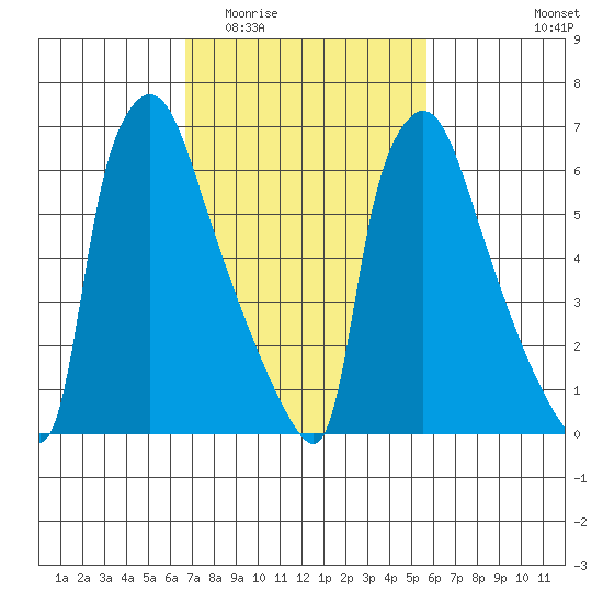 Newbold tide chart for Saturday, February 21, 2026