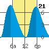 Newbold tide chart for Saturday, February 21, 2026