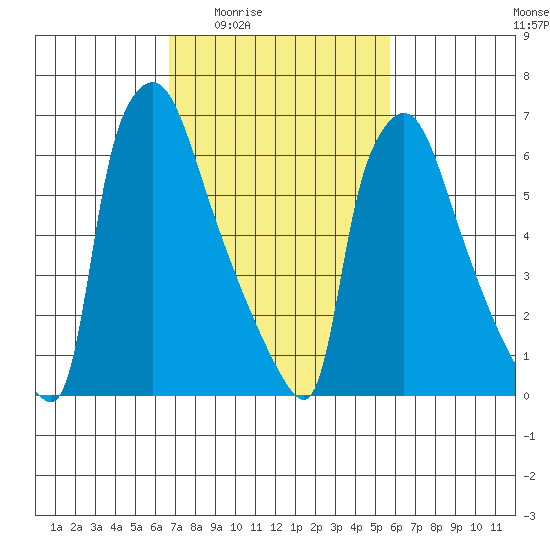 Newbold tide chart for Sunday, February 22, 2026